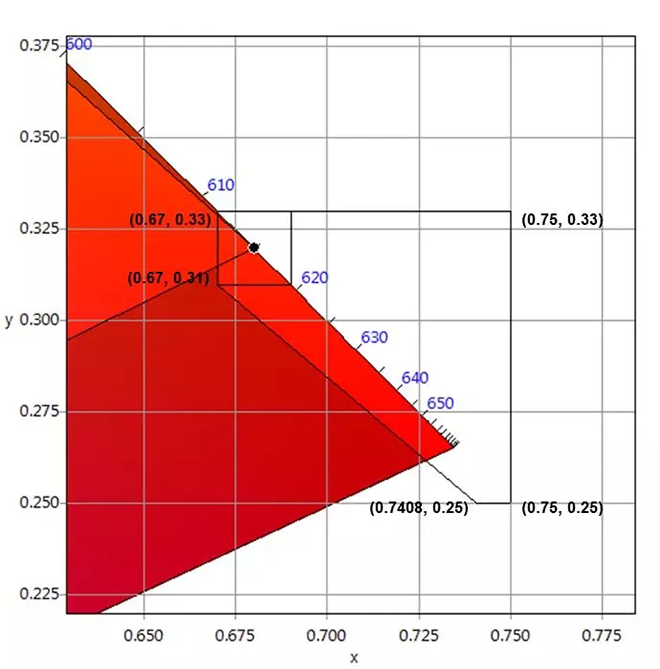 適用于DCI電影院<a href=http://www.gxjcpy.com target=_blank class=infotextkey>led顯示屏</a>的LED規(guī)格要求 5.webp.jpg