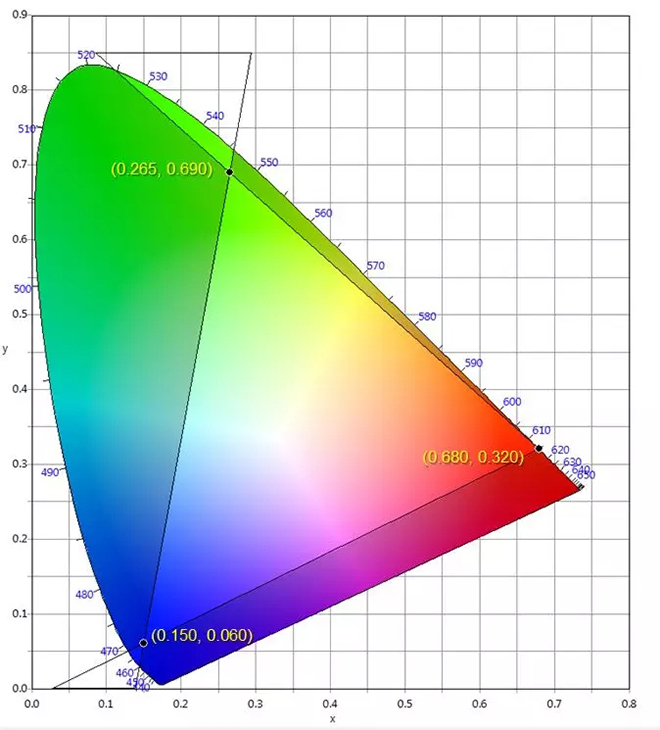 適用于DCI電影院<a href=http://www.gxjcpy.com target=_blank class=infotextkey>led顯示屏</a>的LED規(guī)格要求 3.webp.jpg