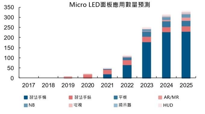 <a href=http://www.gxjcpy.com/xiaojianju/ target=_blank class=infotextkey>小間距</a>LED Mini LED Micro LED三種技術進展及市場趨勢 6.jpg