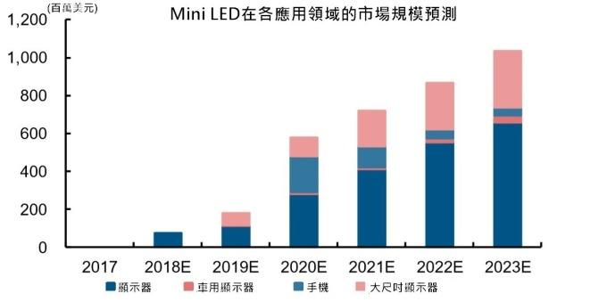 <a href=http://www.gxjcpy.com/xiaojianju/ target=_blank class=infotextkey>小間距</a>LED Mini LED Micro LED三種技術進展及市場趨勢 8.jpg