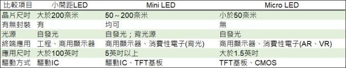 <a href=http://www.gxjcpy.com/xiaojianju/ target=_blank class=infotextkey>小間距</a>LED Mini LED Micro LED三種技術進展及市場趨勢 3.jpg