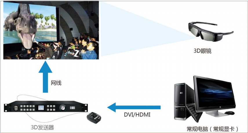 LED<a href=http://www.gxjcpy.com/quancai/ target=_blank class=infotextkey>全彩顯示屏</a>3D顯示控制方案