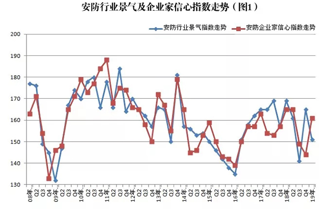 2019年安防行業一季度調查：經濟低調開局，下行壓力陡增 1.webp.jpg