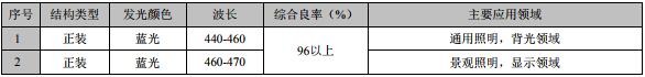 國內LED芯片上市公司經營情況及盈利能力分析 17.jpg