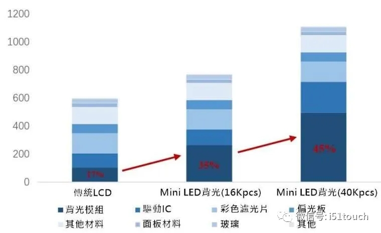 Mini LED 比 Micro LED 更容易達到量產，良率更高 2.webp.jpg