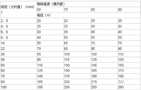 LED電子<a href=http://www.gxjcpy.com target=_blank class=infotextkey>大屏幕</a>銅線溫度及導線線徑計算方法