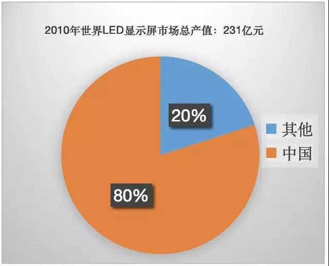 90秒看懂：中國品牌主宰的<a href=http://www.gxjcpy.com target=_blank class=infotextkey>led顯示屏</a>產業 6.jpg