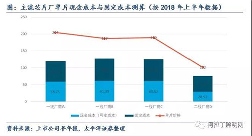 關于LED芯片周期性的思考：優秀企業怎樣應對行業低谷 3.jpg